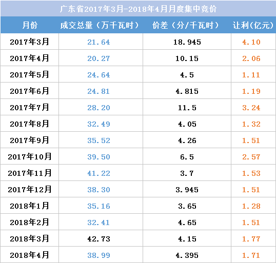 江蘇今年月競(jìng)讓利1.5億 不足廣東1/4！