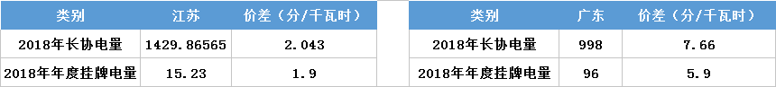 江蘇今年月競(jìng)讓利1.5億 不足廣東1/4！