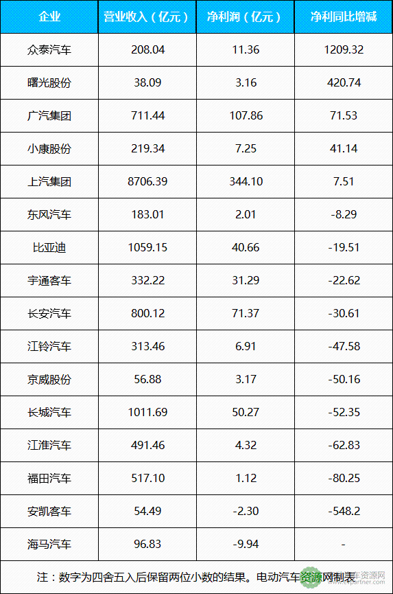 16家上市車企2017年業(yè)績及新能源規(guī)劃盤點 2018年應(yīng)對雙積分政策成重點