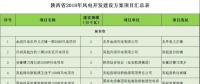 24個(gè)項(xiàng)目、1.25GW！陜西省公布2018年風(fēng)電開(kāi)發(fā)建設(shè)方案?。ǜ巾?xiàng)目清單）