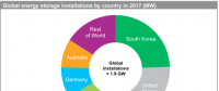 全球40％儲(chǔ)能項(xiàng)目與太陽能發(fā)電配套使用