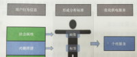 互聯網環(huán)境下電力用戶行為畫像
