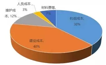 風(fēng)電降成本迫在眉睫，行業(yè)企業(yè)使出了哪些“黑科技”?