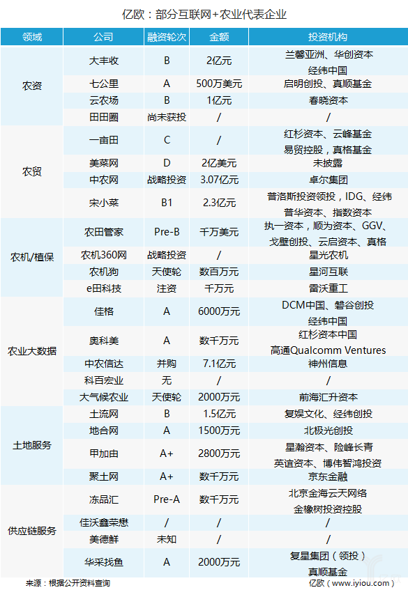 中央1號文件后，萬億互聯(lián)網(wǎng)+農(nóng)業(yè)市場正迎來爆發(fā)？
