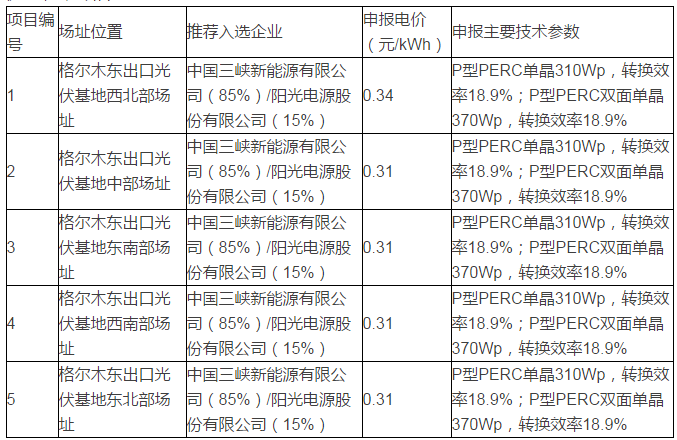 青海格爾木、德令哈光伏領(lǐng)跑者基地評優(yōu)結(jié)果出爐