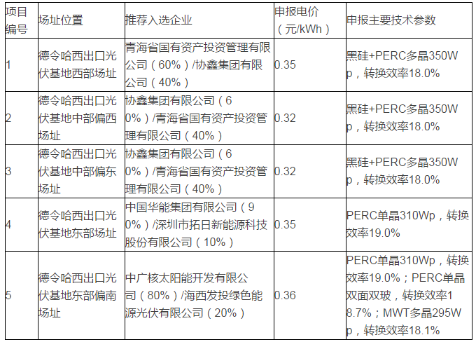 青海格爾木、德令哈光伏領(lǐng)跑者基地評優(yōu)結(jié)果出爐