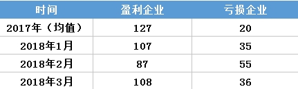 虧轉(zhuǎn)盈？廣東3月售電公司盈利0.25億！