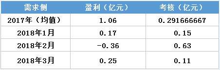 虧轉(zhuǎn)盈？廣東3月售電公司盈利0.25億！