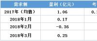 虧轉(zhuǎn)盈？廣東3月售電公司盈利0.25億！