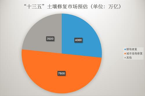 理論市場高達(dá)5至9萬億 土壤修復(fù)爆發(fā)基礎(chǔ)堅固