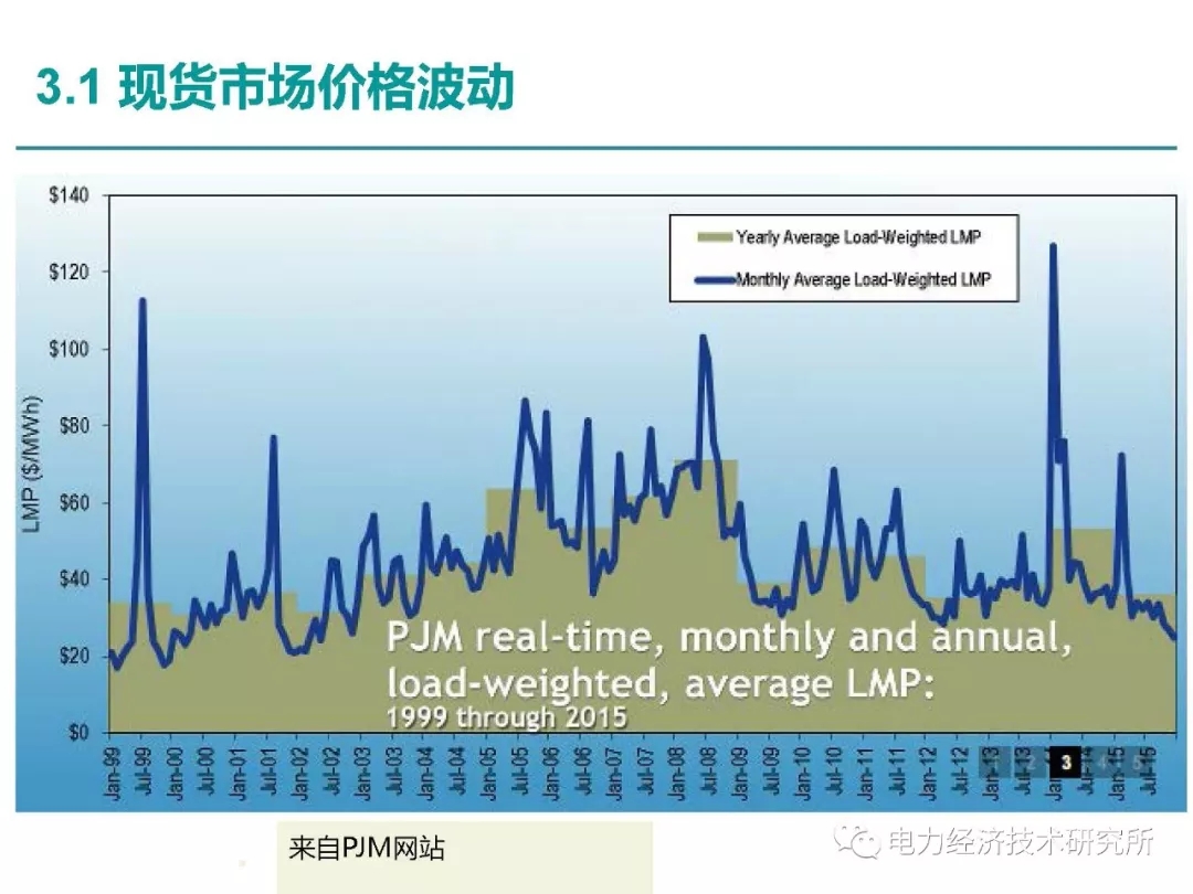 解讀丨如何管理電力現(xiàn)貨市場的價格波動風險