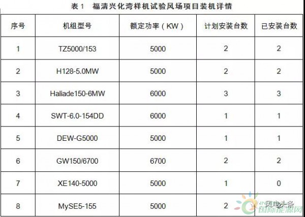 月可利用率99.26%，月均利用小時數(shù)417h——海上風(fēng)電，自主品牌大有可為