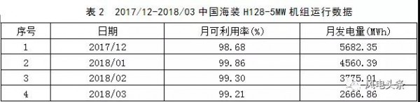 月可利用率99.26%，月均利用小時數(shù)417h——海上風(fēng)電，自主品牌大有可為