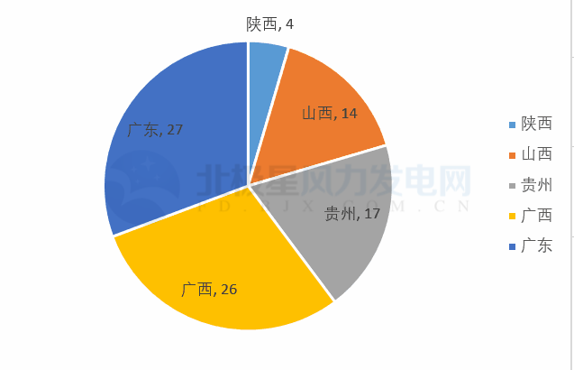 共計88個！5 省區(qū)2018年重點建設(shè)風(fēng)電項目詳情匯總