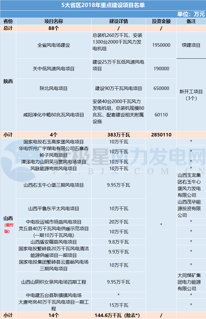 共計88個！5 省區(qū)2018年重點建設(shè)風(fēng)電項目詳情匯總
