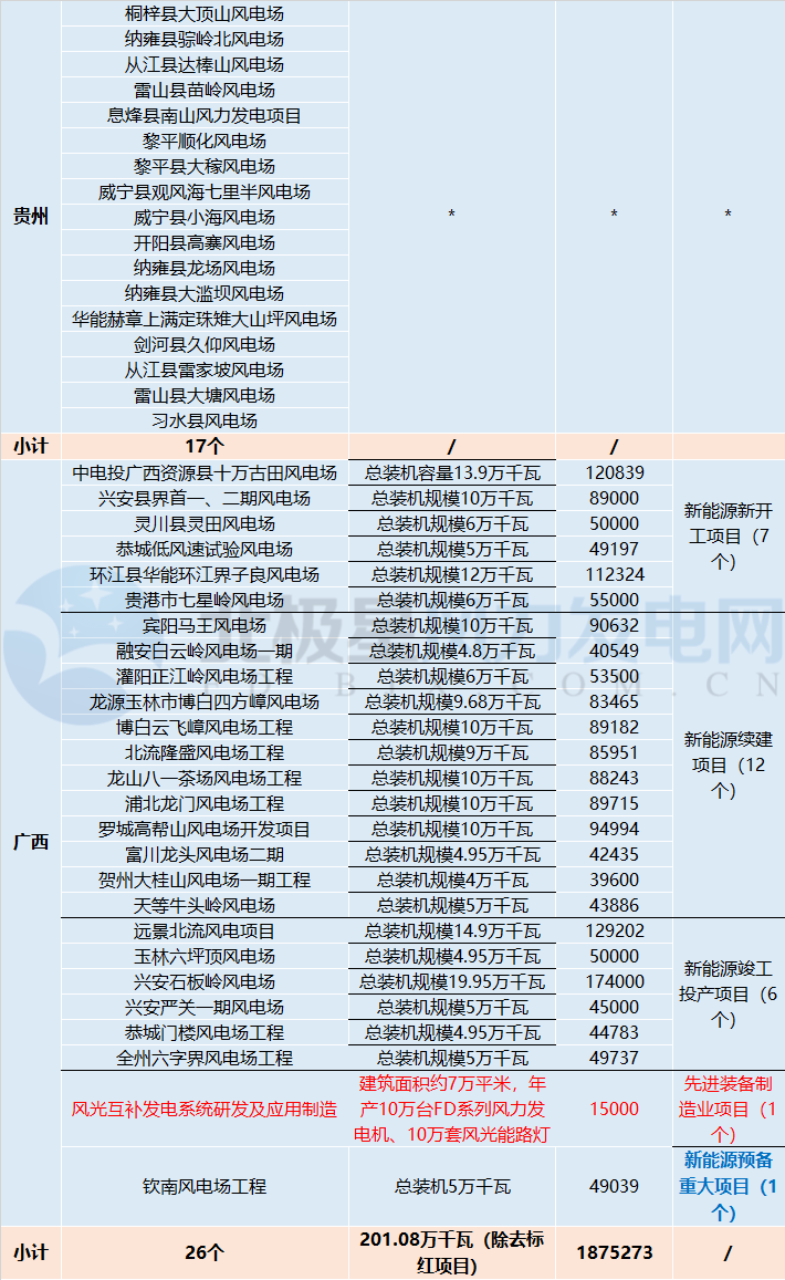 共計88個！5 省區(qū)2018年重點建設(shè)風(fēng)電項目詳情匯總