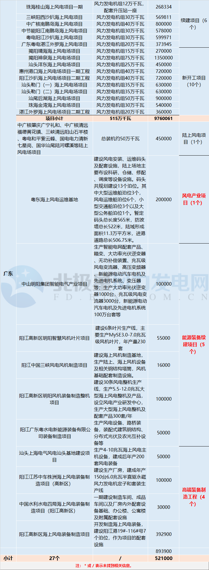 共計88個！5 省區(qū)2018年重點建設(shè)風(fēng)電項目詳情匯總
