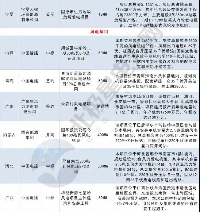 周見｜涉2428MW火電項目、860MW風(fēng)電項目...22個電力項目詳情請猛戳！