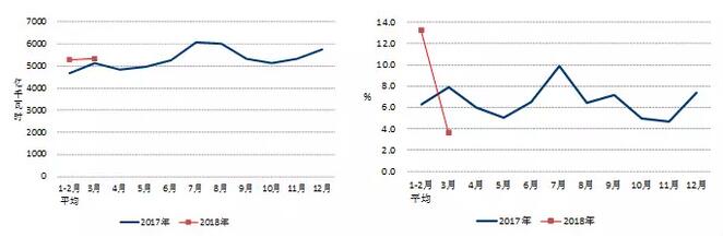 中電聯(lián)：2018年一季度并網(wǎng)風(fēng)電1.7億千瓦、風(fēng)電發(fā)電量978億千瓦時(shí)、風(fēng)電投資66億元（附數(shù)據(jù)）