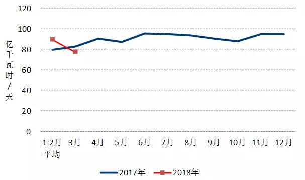 中電聯(lián)：2018年一季度并網(wǎng)風(fēng)電1.7億千瓦、風(fēng)電發(fā)電量978億千瓦時(shí)、風(fēng)電投資66億元（附數(shù)據(jù)）