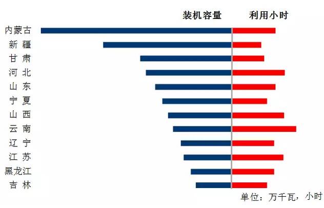 中電聯(lián)：2018年一季度并網(wǎng)風(fēng)電1.7億千瓦、風(fēng)電發(fā)電量978億千瓦時(shí)、風(fēng)電投資66億元（附數(shù)據(jù)）