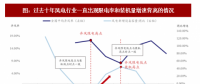 2018年我國風電行業(yè)市場現狀及發(fā)展空間分析【圖】