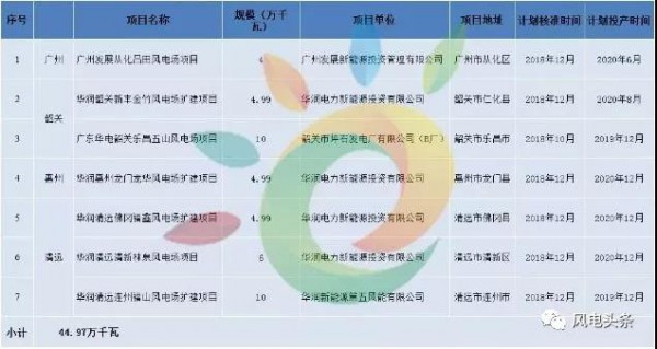 重磅！2018年分散式風電項目建設方案匯總（附項目清單）