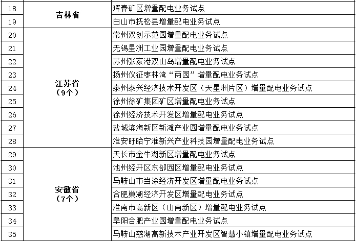 發(fā)改委、能源局公布第三批97個(gè)增量配電業(yè)務(wù)改革試點(diǎn)名單
