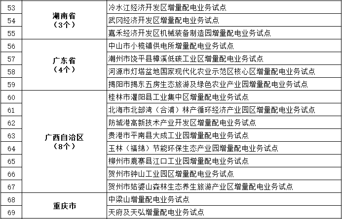 發(fā)改委、能源局公布第三批97個(gè)增量配電業(yè)務(wù)改革試點(diǎn)名單