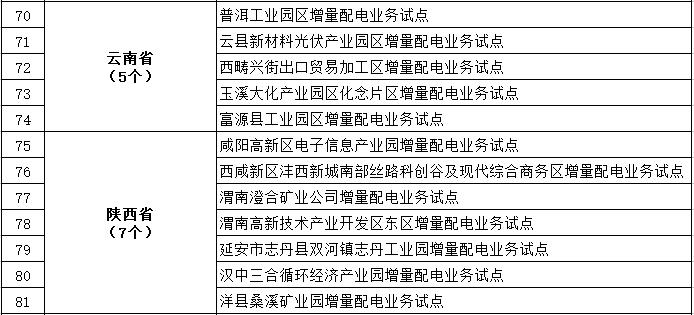 發(fā)改委、能源局公布第三批97個(gè)增量配電業(yè)務(wù)改革試點(diǎn)名單