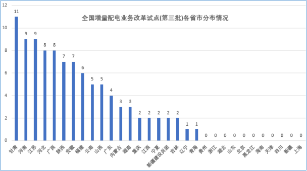 大云網(wǎng)售電觀察：增量配電網(wǎng)改革試點已點兵點將、將遍地開花！