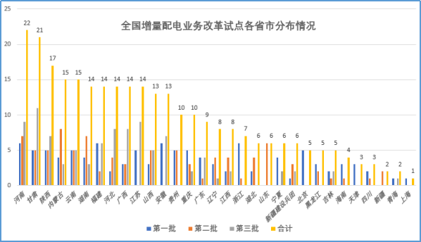 大云網(wǎng)售電觀察：增量配電網(wǎng)改革試點已點兵點將、將遍地開花！