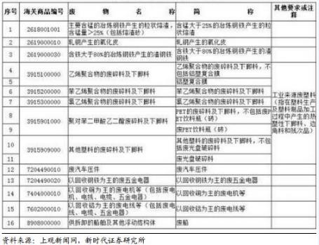禁止洋垃圾入境進(jìn)程加快 哪些企業(yè)將受益？