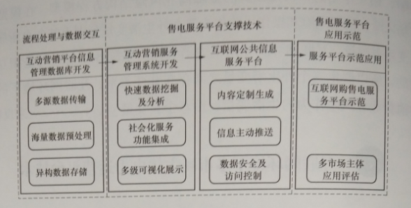 互聯(lián)網(wǎng)環(huán)境下多市場主體電力運營平臺技術(shù)——關(guān)鍵支撐技術(shù)