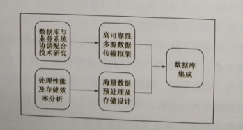 互聯(lián)網(wǎng)環(huán)境下多市場主體電力運營平臺技術(shù)——關(guān)鍵支撐技術(shù)