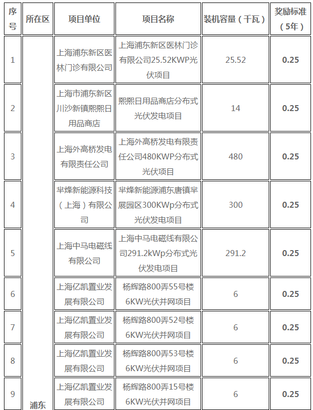 分布式光伏0.25元/度 個(gè)人項(xiàng)目0.4元/度 連補(bǔ)五年！ 上海公布2017年第三批可再生能源和新能源發(fā)展專(zhuān)項(xiàng)資金獎(jiǎng)勵(lì)目錄