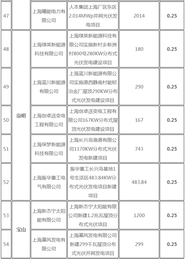 分布式光伏0.25元/度 個(gè)人項(xiàng)目0.4元/度 連補(bǔ)五年！ 上海公布2017年第三批可再生能源和新能源發(fā)展專(zhuān)項(xiàng)資金獎(jiǎng)勵(lì)目錄