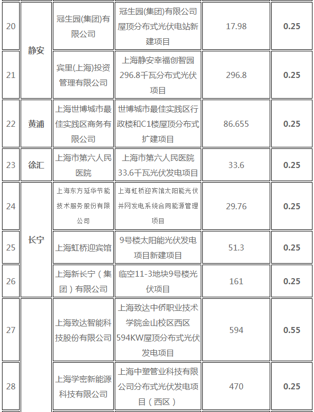 分布式光伏0.25元/度 個(gè)人項(xiàng)目0.4元/度 連補(bǔ)五年！ 上海公布2017年第三批可再生能源和新能源發(fā)展專(zhuān)項(xiàng)資金獎(jiǎng)勵(lì)目錄