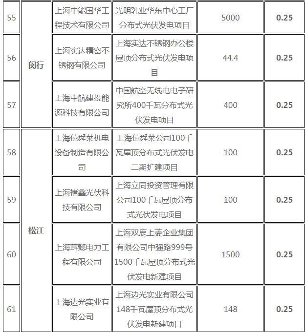 分布式光伏0.25元/度 個(gè)人項(xiàng)目0.4元/度 連補(bǔ)五年！ 上海公布2017年第三批可再生能源和新能源發(fā)展專(zhuān)項(xiàng)資金獎(jiǎng)勵(lì)目錄
