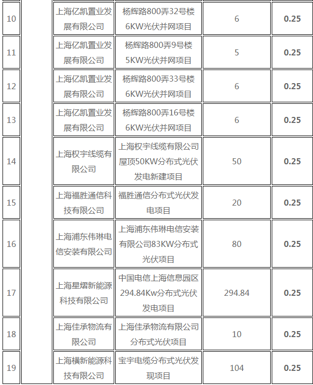 分布式光伏0.25元/度 個(gè)人項(xiàng)目0.4元/度 連補(bǔ)五年！ 上海公布2017年第三批可再生能源和新能源發(fā)展專(zhuān)項(xiàng)資金獎(jiǎng)勵(lì)目錄