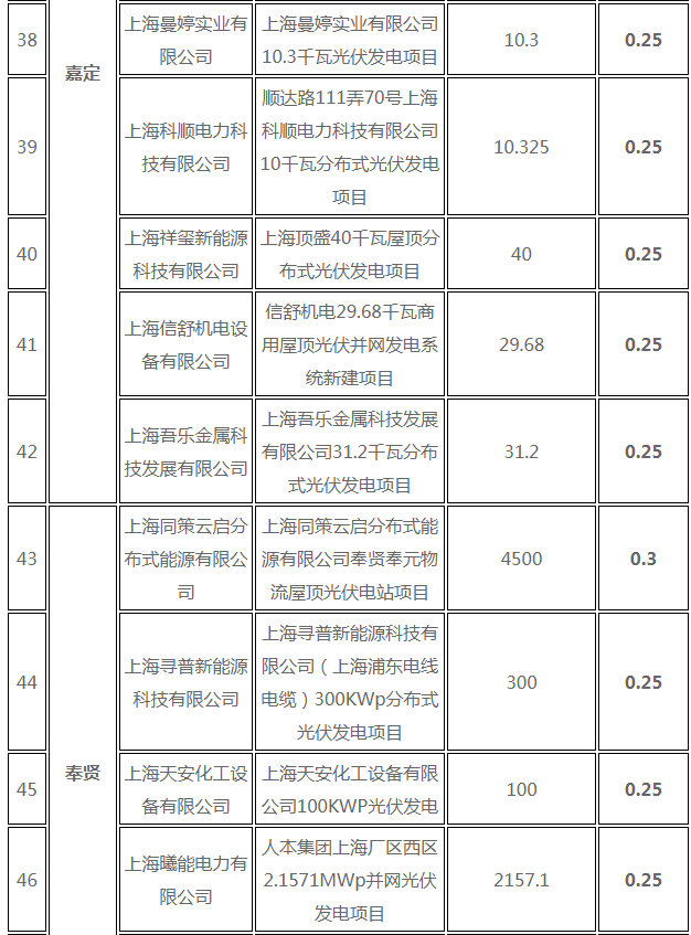 分布式光伏0.25元/度 個(gè)人項(xiàng)目0.4元/度 連補(bǔ)五年！ 上海公布2017年第三批可再生能源和新能源發(fā)展專(zhuān)項(xiàng)資金獎(jiǎng)勵(lì)目錄