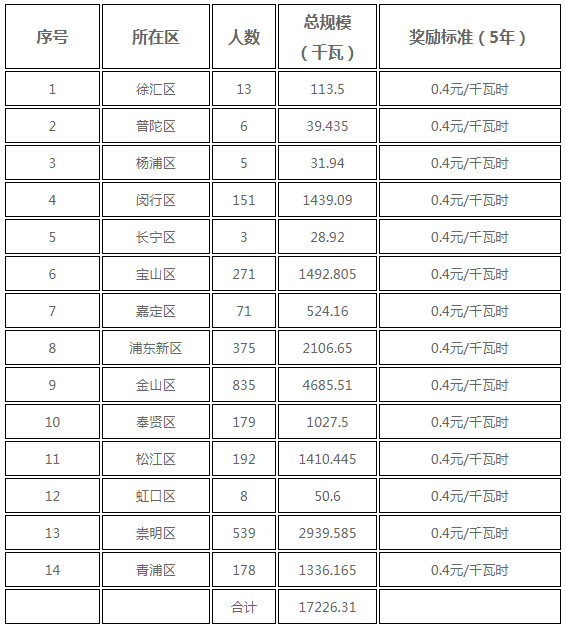 分布式光伏0.25元/度 個(gè)人項(xiàng)目0.4元/度 連補(bǔ)五年！ 上海公布2017年第三批可再生能源和新能源發(fā)展專(zhuān)項(xiàng)資金獎(jiǎng)勵(lì)目錄