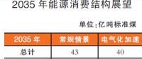 我國能源發(fā)展2035、2050 兩階段展望