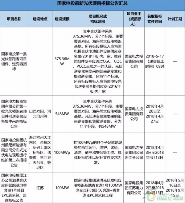 2.3GW！8大能源央企25個(gè)光伏項(xiàng)目招標(biāo)復(fù)盤！