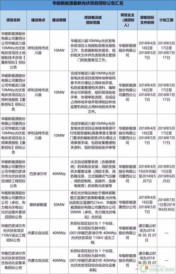 2.3GW！8大能源央企25個光伏項目招標(biāo)復(fù)盤！