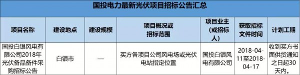 2.3GW！8大能源央企25個光伏項目招標(biāo)復(fù)盤！