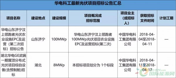 2.3GW！8大能源央企25個光伏項目招標(biāo)復(fù)盤！