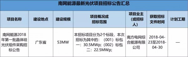 2.3GW！8大能源央企25個光伏項目招標(biāo)復(fù)盤！