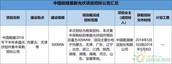 2.3GW！8大能源央企25個光伏項目招標(biāo)復(fù)盤！