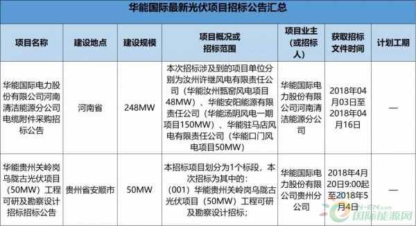 2.3GW！8大能源央企25個光伏項目招標(biāo)復(fù)盤！